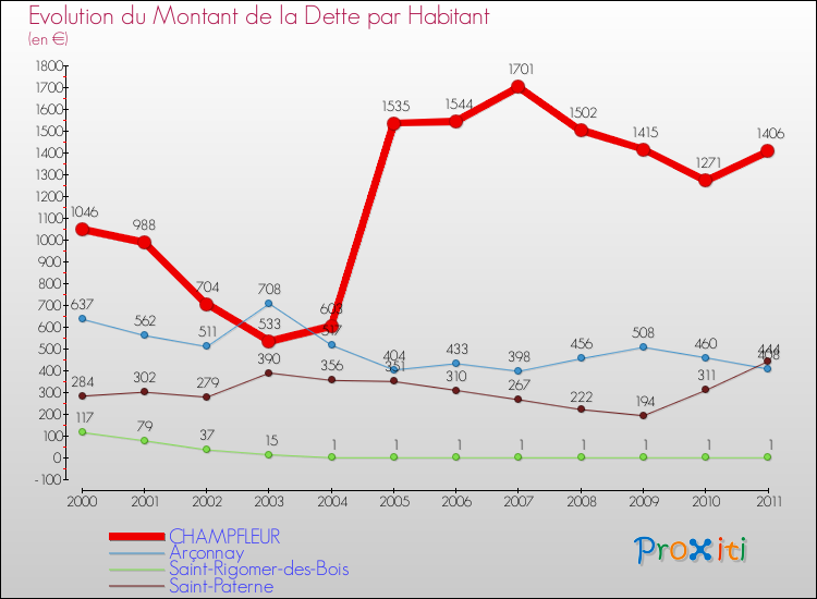 Evolution de la dette par habitant pour la commune de CHAMPFLEUR et les communes proches Comparaison de la dette par habitant pour CHAMPFLEUR et les communes voisines