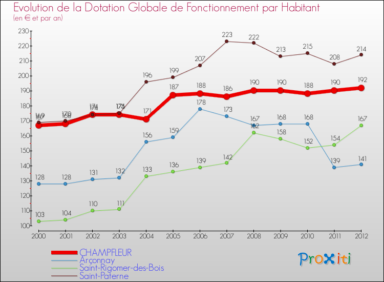 Evolution et montant de la dotation globale de fonctionnement par Habitant pour CHAMPFLEUR et les communes proches Comparaison des dotations globales de fonctionnement par habitant pour CHAMPFLEUR et les communes voisines