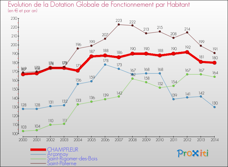 Evolution et montant de la dotation globale de fonctionnement par Habitant pour CHAMPFLEUR et les communes proches de 2000 à 2014. Comparaison des dotations globales de fonctionnement par habitant pour CHAMPFLEUR et les communes voisines de 2000 à 2014.
