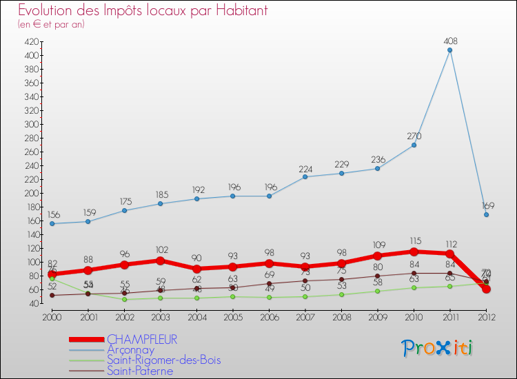 Evolution et montant des impôts locaux par Habitant pour CHAMPFLEUR et les communes proches Comparaison des impôts locaux par habitant pour CHAMPFLEUR et les communes voisines