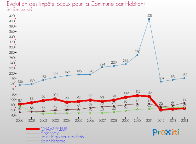 Evolution et montant des impôts locaux par Habitant pour CHAMPFLEUR et les communes proches de 2000 à 2014 Comparaison des impôts locaux par habitant pour CHAMPFLEUR et les communes voisines de 2000 à 2014