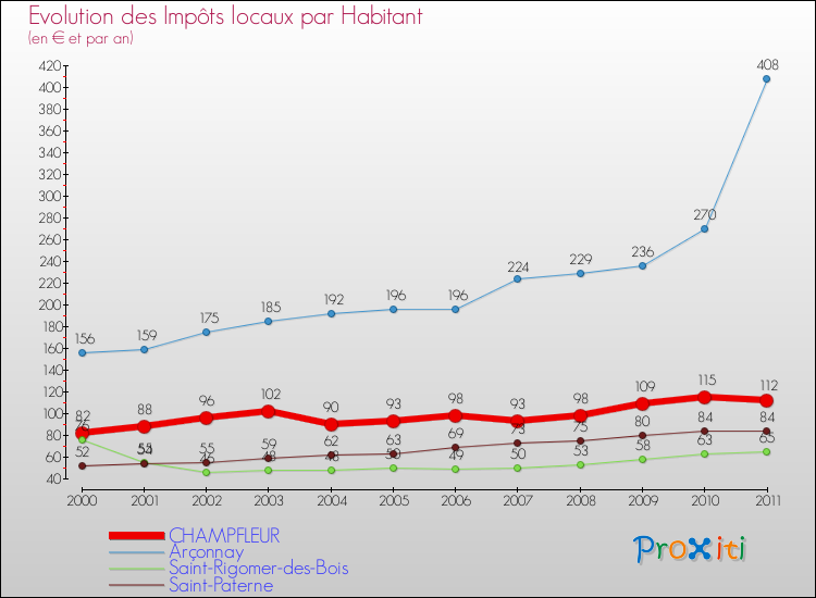 Evolution et montant des impôts locaux par Habitant pour CHAMPFLEUR et les communes proches Comparaison des impôts locaux par habitant pour CHAMPFLEUR et les communes voisines
