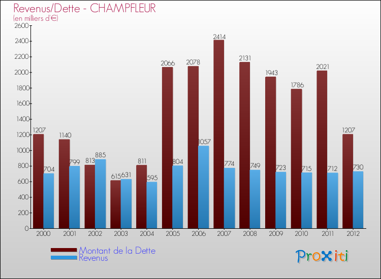 Evolution comparée de la dette et des revenus pour la commune de CHAMPFLEUR de 2000 à 2012 Comparaison de la dette et des revenus pour CHAMPFLEUR de 2000 à 2012