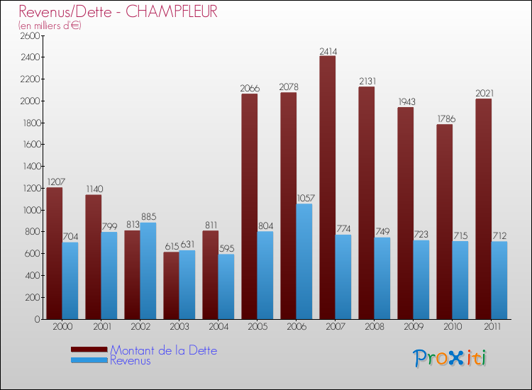 Evolution comparée de la dette et des revenus pour la commune de CHAMPFLEUR de 2000 à 2011 Comparaison de la dette et des revenus pour CHAMPFLEUR de 2000 à 2011