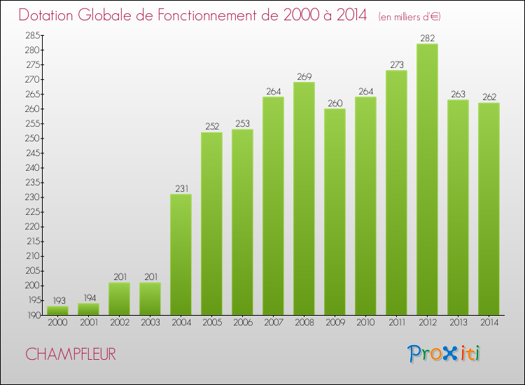 Evolution du montant de la Dotation Globale de Fonctionnement pour la commune de CHAMPFLEUR de 2000 à 2014 Evolution du montant de la Dotation Globale de Fonctionnement pour CHAMPFLEUR de 2000 à 2014