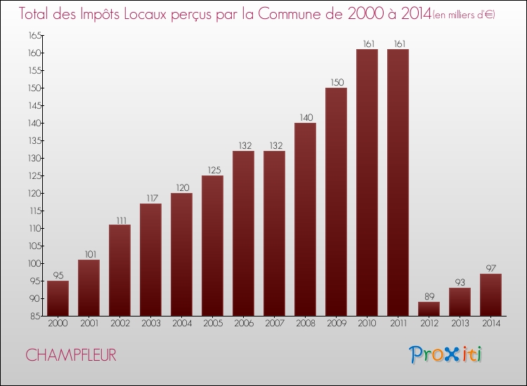 Evolution des Impôts Locaux pour la commune de CHAMPFLEUR de 2000 à 2014 Evolution des Impôts Locaux pour CHAMPFLEUR de 2000 à 2014