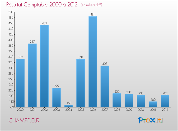 Evolution du résultat comptable pour la commune de CHAMPFLEUR de 2000 à 2012 Evolution du résultat comptable pour CHAMPFLEUR de 2000 à 2012