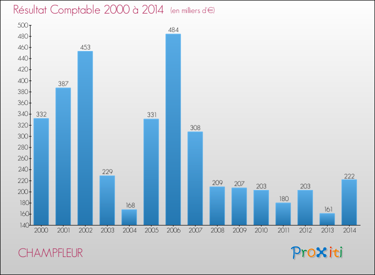 Evolution du résultat comptable pour la commune de CHAMPFLEUR de 2000 à 2014 Evolution du résultat comptable pour CHAMPFLEUR de 2000 à 2014