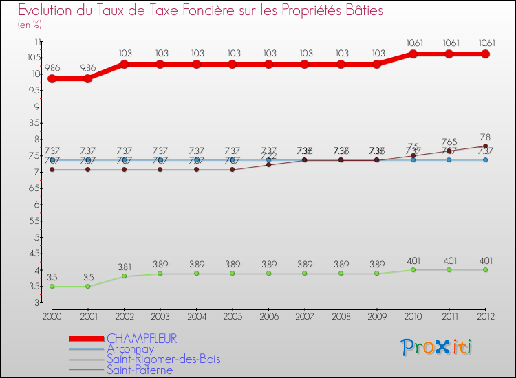 Evolution du taux de la taxe foncière sur le bati pour CHAMPFLEUR et les communes proches de 2000 à 2012 Comparaison des taux de taxe foncière sur le bati pour CHAMPFLEUR et les communes voisines de 2000 à 2012