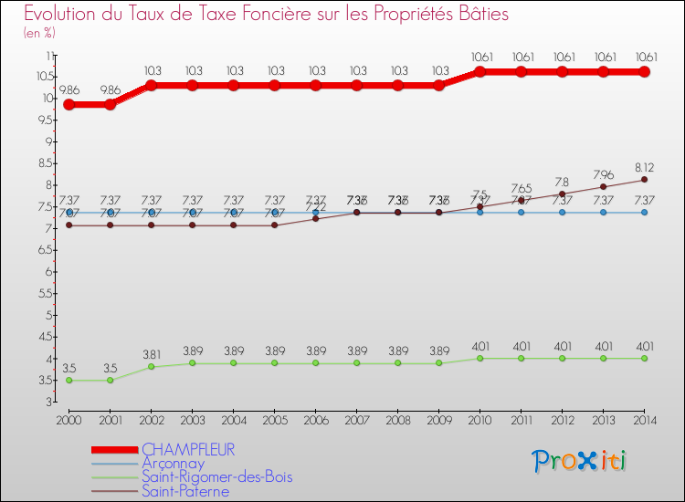 Evolution du taux de la taxe foncière sur le bati pour CHAMPFLEUR et les communes proches de 2000 à 2014 Comparaison des taux de taxe foncière sur le bati pour CHAMPFLEUR et les communes voisines de 2000 à 2014