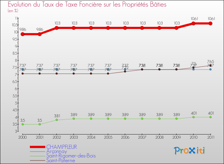 Evolution du taux de la taxe foncière sur le bati pour CHAMPFLEUR et les communes proches Comparaison des taux de taxe foncière sur le bati pour CHAMPFLEUR et les communes voisines
