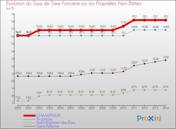 Evolution du taux de la taxe foncière sur les immeubles et terrains non batis pour CHAMPFLEUR et les communes proches de 2000 à 2014 Comparaison des taux de la taxe foncière sur les immeubles et terrains non batis pour CHAMPFLEUR et les communes voisines de 2000 à 2014
