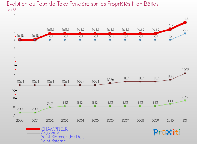 Evolution du taux de la taxe foncière sur les immeubles et terrains non batis pour CHAMPFLEUR et les communes proches Comparaison des taux de la taxe foncière sur les immeubles et terrains non batis pour CHAMPFLEUR et les communes voisines