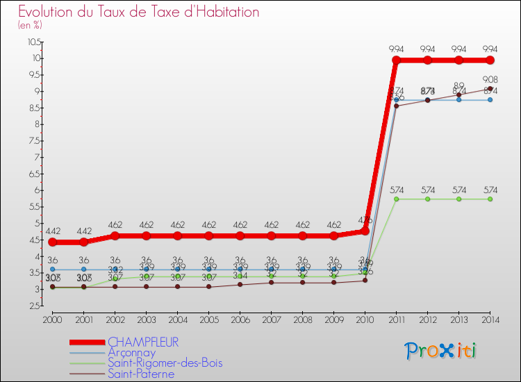 Evolution du taux de la taxe d'habitation pour CHAMPFLEUR et les communes proches de 2000 à 2014 Comparaison des taux de la taxe d'habitation pour CHAMPFLEUR et les communes voisines de 2000 à 2014