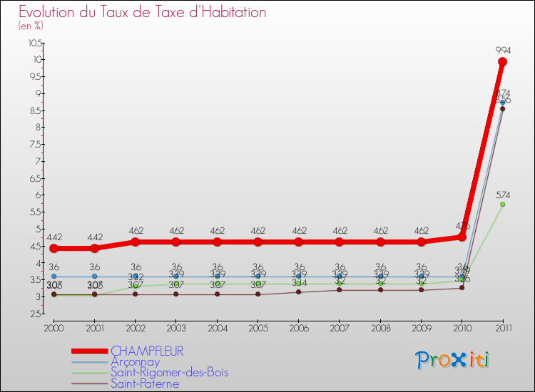 Evolution du taux de la taxe d'habitation pour CHAMPFLEUR et les communes proches Comparaison des taux de la taxe d'habitation pour CHAMPFLEUR et les communes voisines