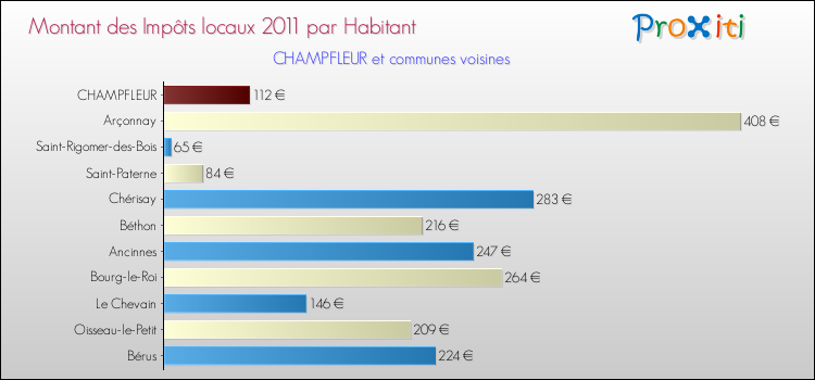 Montant des impôts locaux par Habitant pour CHAMPFLEUR et les communes proches Comparaison des impôts locaux par habitant pour CHAMPFLEUR et les communes voisines
