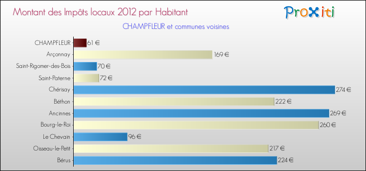 Montant des impôts locaux par Habitant pour CHAMPFLEUR et les communes proches Comparaison des impôts locaux par habitant pour CHAMPFLEUR et les communes voisines
