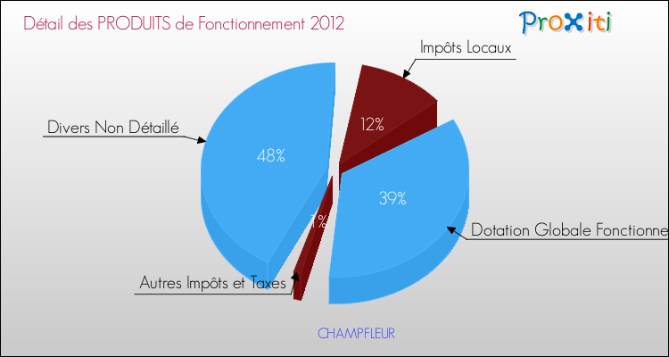 Décomposition du Budget de Fonctionnement 2012 de la commune de CHAMPFLEUR Budget de Fonctionnement 2012 pour la commune de CHAMPFLEUR