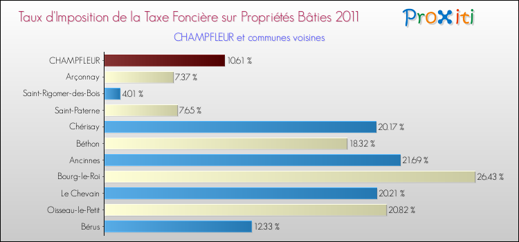 Taux d'imposition de la taxe foncière sur le bati 2011 pour CHAMPFLEUR et les communes proches Comparaison des taux d'imposition de la taxe foncière sur le bati 2011 pour CHAMPFLEUR et les communes voisines
