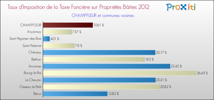 Taux d'imposition de la taxe foncière sur le bati 2012 pour CHAMPFLEUR et les communes proches Comparaison des taux d'imposition de la taxe foncière sur le bati 2012 pour CHAMPFLEUR et les communes voisines