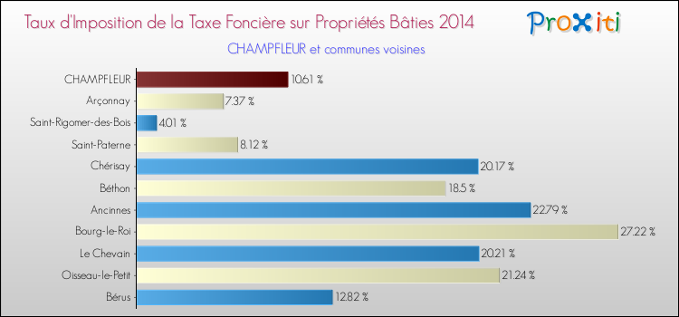 Taux d'imposition de la taxe foncière sur le bati 2014 pour CHAMPFLEUR et les communes proches Comparaison des taux d'imposition de la taxe foncière sur le bati 2014 pour CHAMPFLEUR et les communes voisines