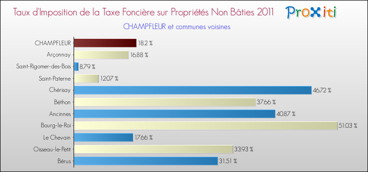 Taux d'imposition de la taxe foncière sur les immeubles et terrains non batis 2011 pour CHAMPFLEUR et les communes proches Comparaison des taux d'imposition de la taxe foncière sur les immeubles et terrains non batis 2011 pour CHAMPFLEUR et les communes voisines