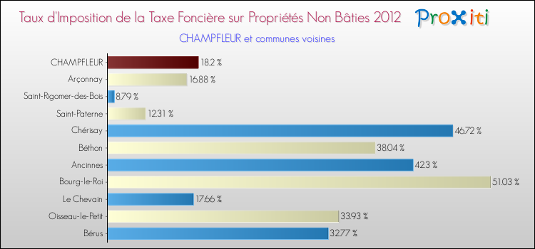Taux d'imposition de la taxe foncière sur les immeubles et terrains non batis 2012 pour CHAMPFLEUR et les communes proches Comparaison des taux d'imposition de la taxe foncière sur les immeubles et terrains non batis 2012 pour CHAMPFLEUR et les communes voisines