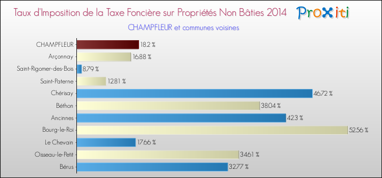 Taux d'imposition de la taxe foncière sur les immeubles et terrains non batis 2014 pour CHAMPFLEUR et les communes proches Comparaison des taux d'imposition de la taxe foncière sur les immeubles et terrains non batis 2014 pour CHAMPFLEUR et les communes voisines