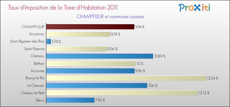 Taux d'imposition de la taxe d'habitation 2011 pour CHAMPFLEUR et les communes proches Comparaison des taux d'imposition de la taxe d'habitation 2011 pour CHAMPFLEUR et les communes voisines