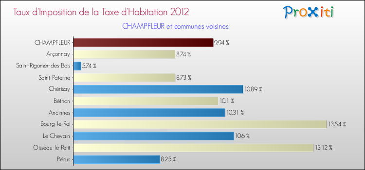Taux d'imposition de la taxe d'habitation 2012 pour CHAMPFLEUR et les communes proches Comparaison des taux d'imposition de la taxe d'habitation 2012 pour CHAMPFLEUR et les communes voisines