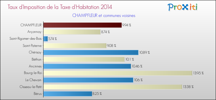 Taux d'imposition de la taxe d'habitation 2014 pour CHAMPFLEUR et les communes proches Comparaison des taux d'imposition de la taxe d'habitation 2014 pour CHAMPFLEUR et les communes voisines