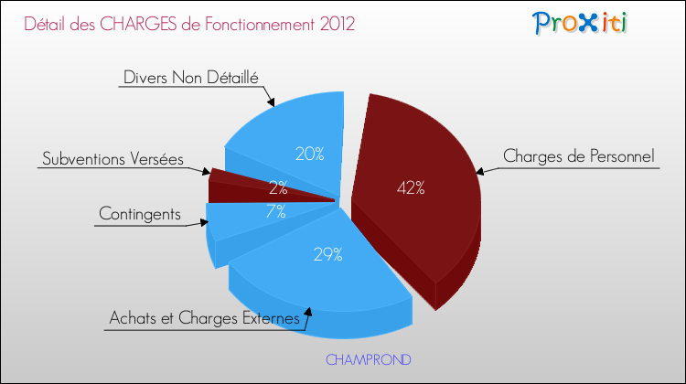 Décomposition des Charges de Fonctionnement 2012 de la commune de CHAMPROND Charges de Fonctionnement 2012 pour la commune de CHAMPROND
