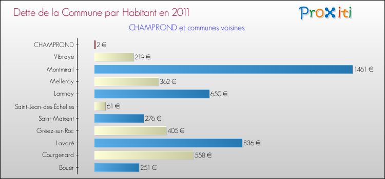 Dette par habitant de la commune en 2011 pour CHAMPROND et les communes proches Comparaison de la dette par habitant de la commune en 2011 pour CHAMPROND et les communes voisines