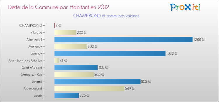 Dette par habitant de la commune en 2012 pour CHAMPROND et les communes proches Comparaison de la dette par habitant de la commune en 2012 pour CHAMPROND et les communes voisines