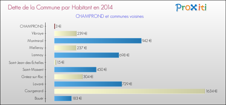 Dette par habitant de la commune en 2014 pour CHAMPROND et les communes proches Comparaison de la dette par habitant de la commune en 2014 pour CHAMPROND et les communes voisines