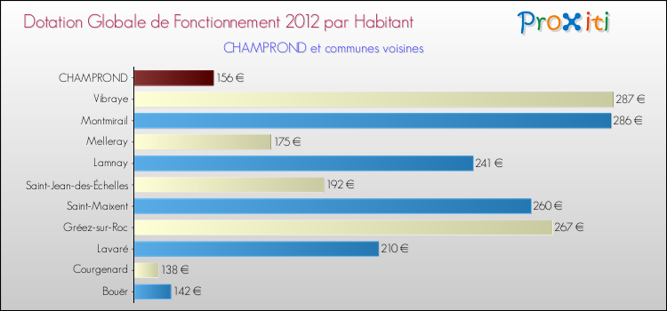 Montant des dotations globales de fonctionnement DGF par Habitant pour CHAMPROND et les communes proches Comparaison des des dotations globales de fonctionnement DGF par habitant pour CHAMPROND et les communes voisines