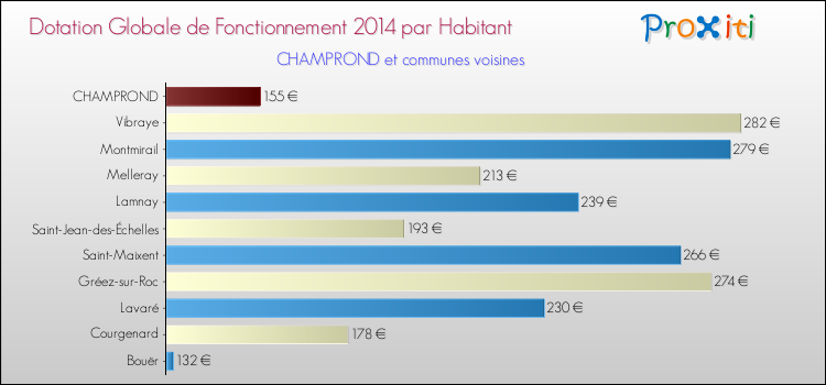 Montant des dotations globales de fonctionnement DGF par Habitant pour CHAMPROND et les communes proches en 2014. Comparaison des des dotations globales de fonctionnement DGF par habitant pour CHAMPROND et les communes voisines en 2014.
