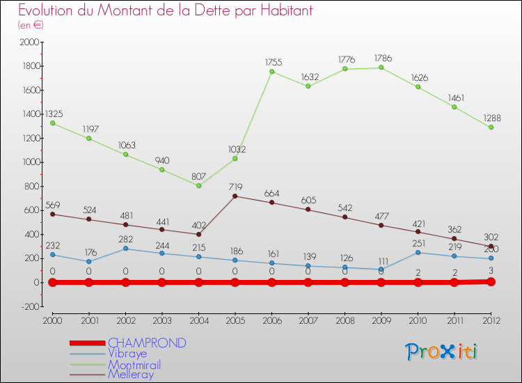Evolution de la dette par habitant pour la commune de CHAMPROND et les communes proches de 2000 à 2012 Comparaison de la dette par habitant pour CHAMPROND et les communes voisines de 2000 à 2012