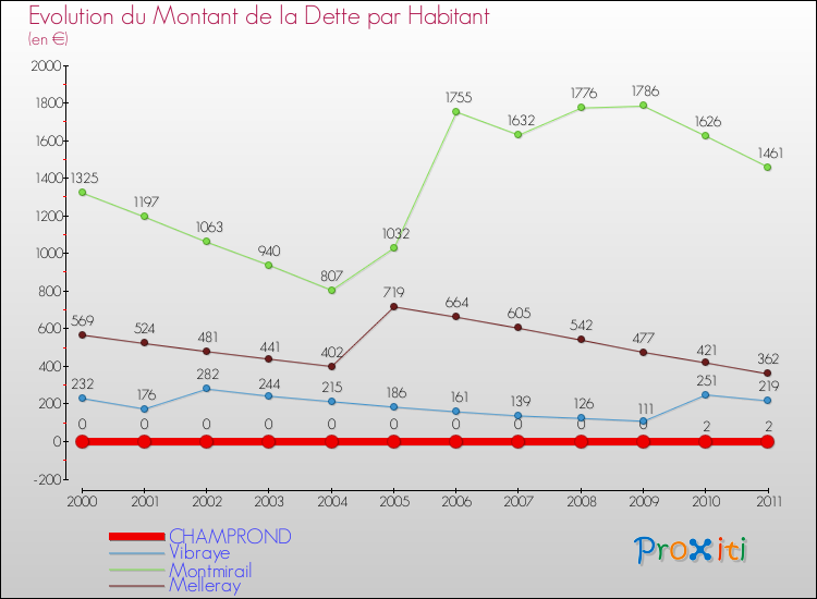 Evolution de la dette par habitant pour la commune de CHAMPROND et les communes proches Comparaison de la dette par habitant pour CHAMPROND et les communes voisines
