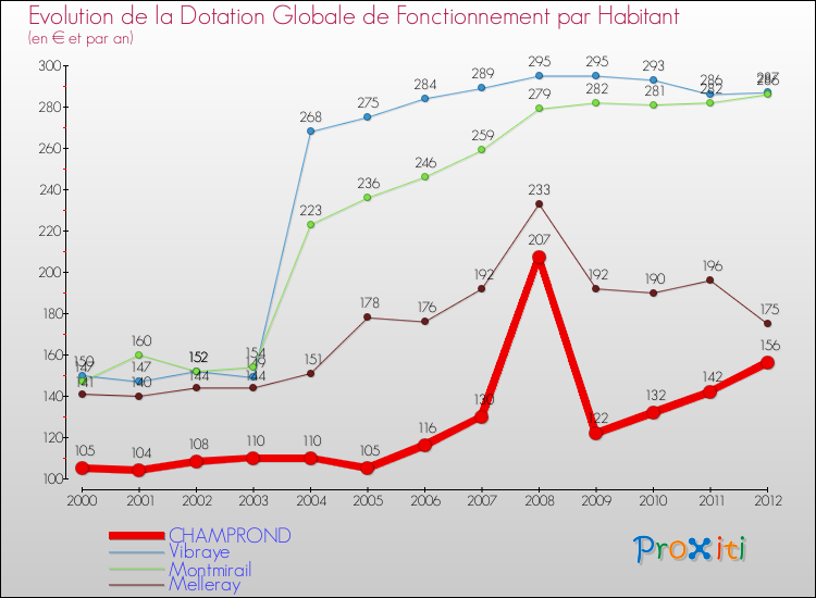 Evolution et montant de la dotation globale de fonctionnement par Habitant pour CHAMPROND et les communes proches Comparaison des dotations globales de fonctionnement par habitant pour CHAMPROND et les communes voisines