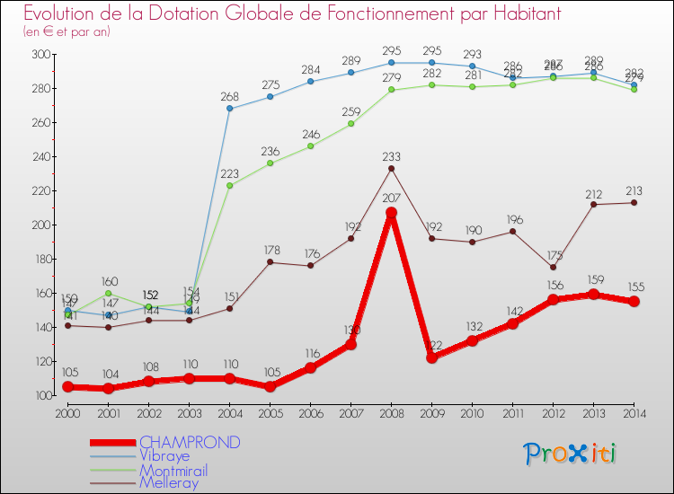 Evolution et montant de la dotation globale de fonctionnement par Habitant pour CHAMPROND et les communes proches de 2000 à 2014. Comparaison des dotations globales de fonctionnement par habitant pour CHAMPROND et les communes voisines de 2000 à 2014.