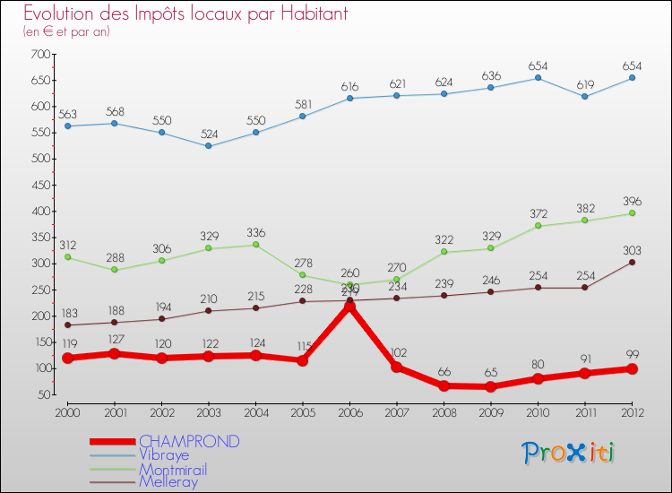 Evolution et montant des impôts locaux par Habitant pour CHAMPROND et les communes proches Comparaison des impôts locaux par habitant pour CHAMPROND et les communes voisines