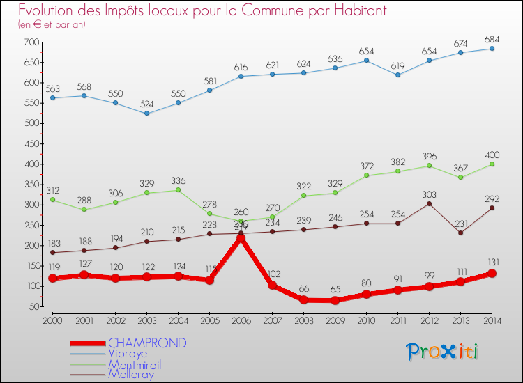 Evolution et montant des impôts locaux par Habitant pour CHAMPROND et les communes proches de 2000 à 2014 Comparaison des impôts locaux par habitant pour CHAMPROND et les communes voisines de 2000 à 2014