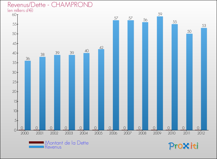 Evolution comparée de la dette et des revenus pour la commune de CHAMPROND de 2000 à 2012 Comparaison de la dette et des revenus pour CHAMPROND de 2000 à 2012