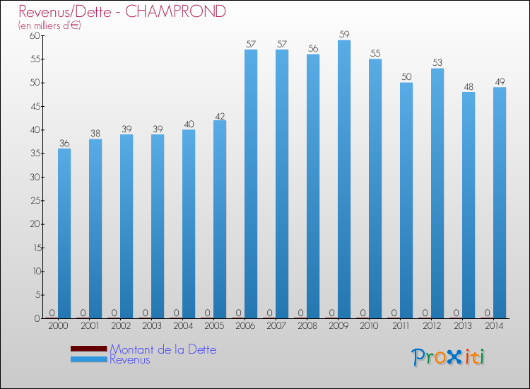 Evolution comparée de la dette et des revenus pour la commune de CHAMPROND de 2000 à 2014 Comparaison de la dette et des revenus pour CHAMPROND de 2000 à 2014