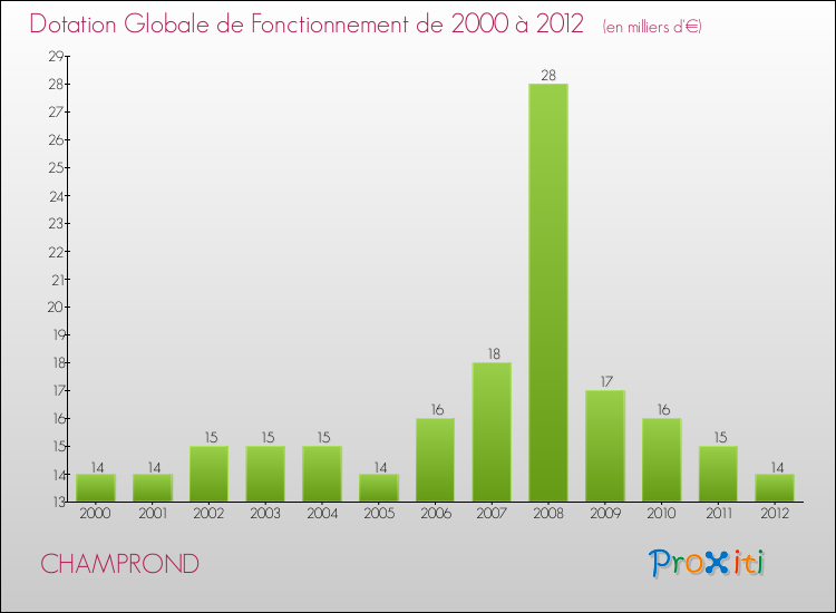 Evolution du montant de la Dotation Globale de Fonctionnement pour la commune de CHAMPROND de 2000 à 2012 Evolution du montant de la Dotation Globale de Fonctionnement pour CHAMPROND de 2000 à 2012