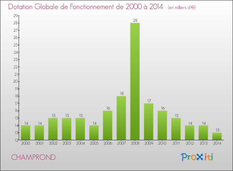 Evolution du montant de la Dotation Globale de Fonctionnement pour la commune de CHAMPROND de 2000 à 2014 Evolution du montant de la Dotation Globale de Fonctionnement pour CHAMPROND de 2000 à 2014
