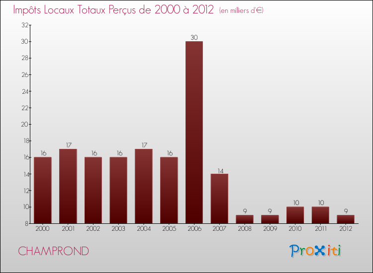 Evolution des Impôts Locaux pour la commune de CHAMPROND de 2000 à 2012 Evolution des Impôts Locaux pour CHAMPROND de 2000 à 2012