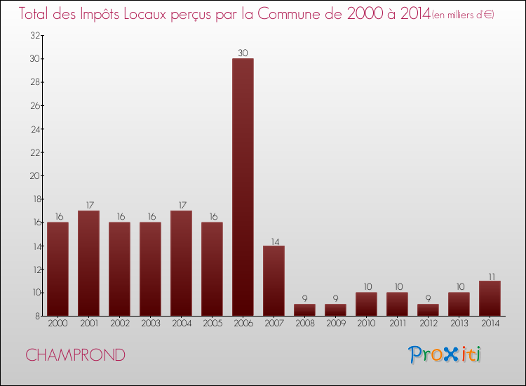 Evolution des Impôts Locaux pour la commune de CHAMPROND de 2000 à 2014 Evolution des Impôts Locaux pour CHAMPROND de 2000 à 2014