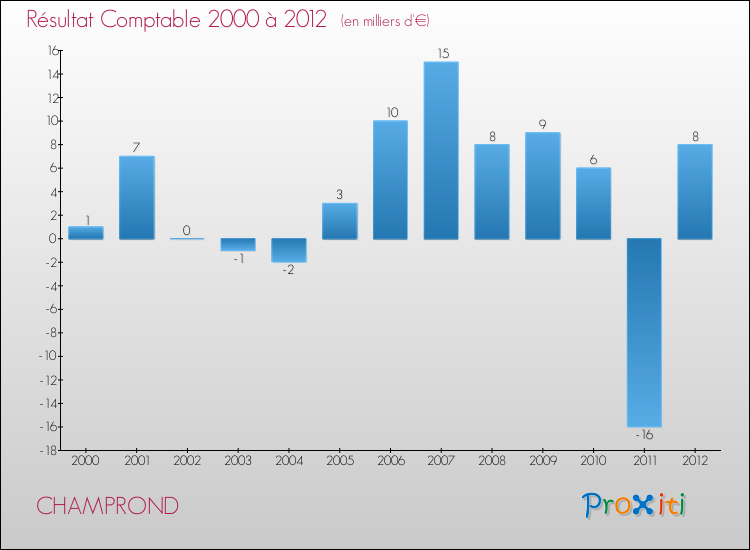 Evolution du résultat comptable pour la commune de CHAMPROND de 2000 à 2012 Evolution du résultat comptable pour CHAMPROND de 2000 à 2012